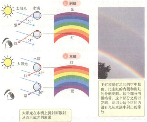 彩虹 形成原因 韶意思
